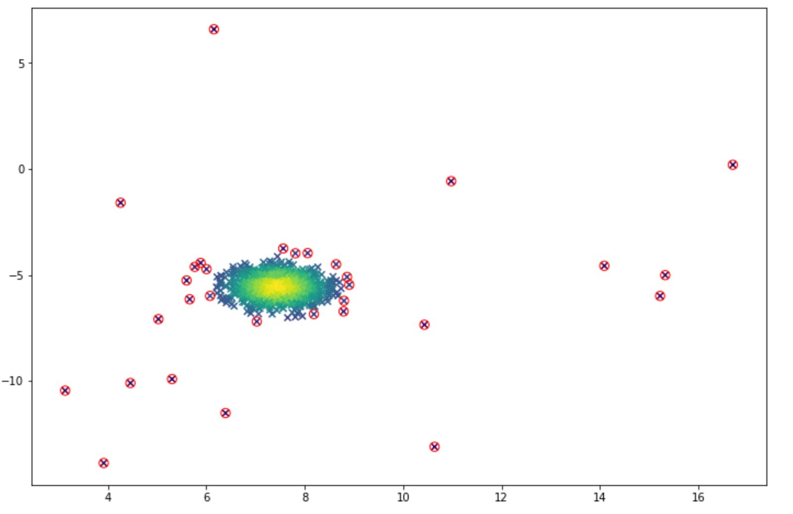 Visualization of the anomaly detection in unsupervised learning algorithm