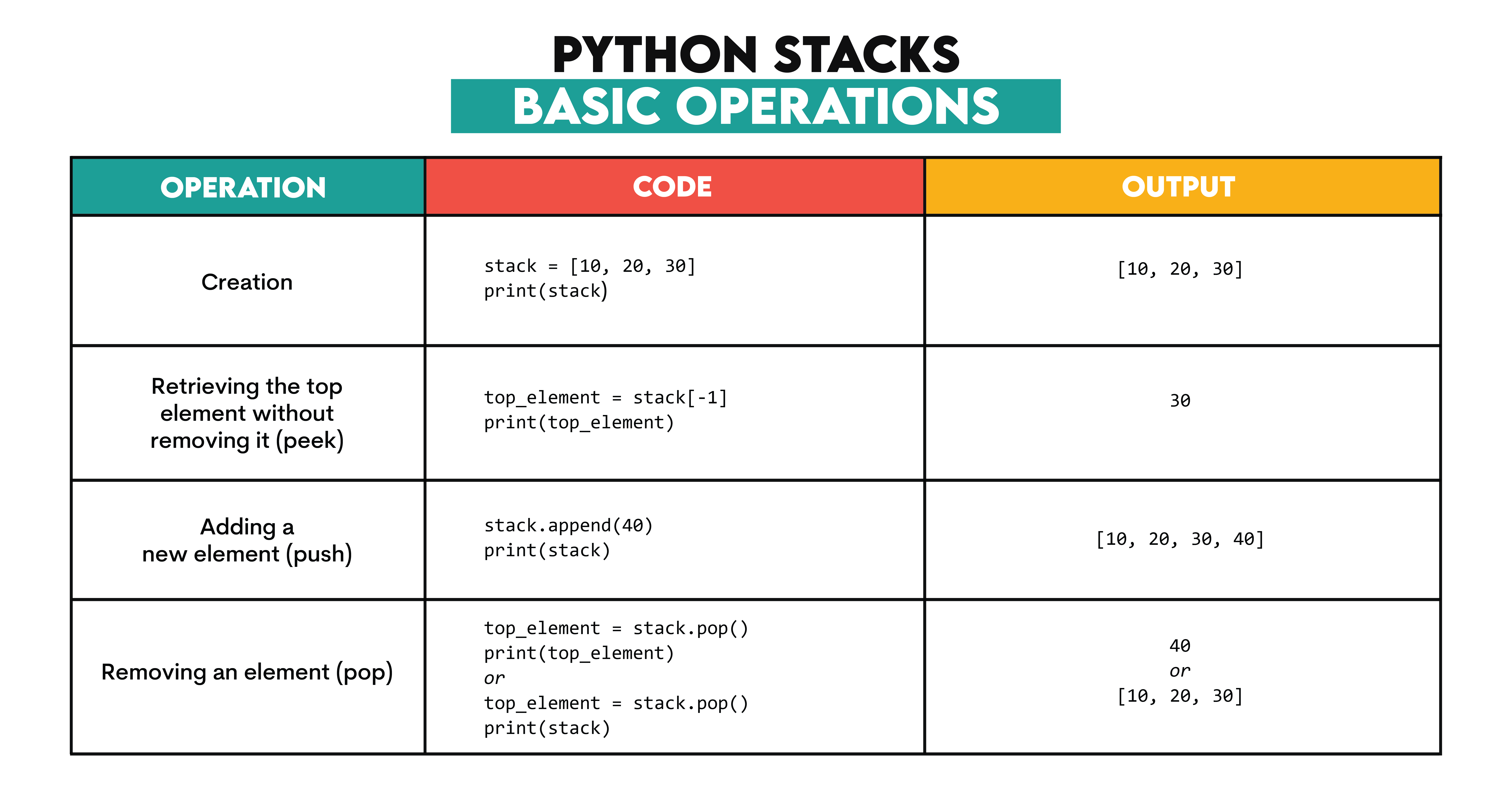 Basic Operations of Stacks in Python Data Structures