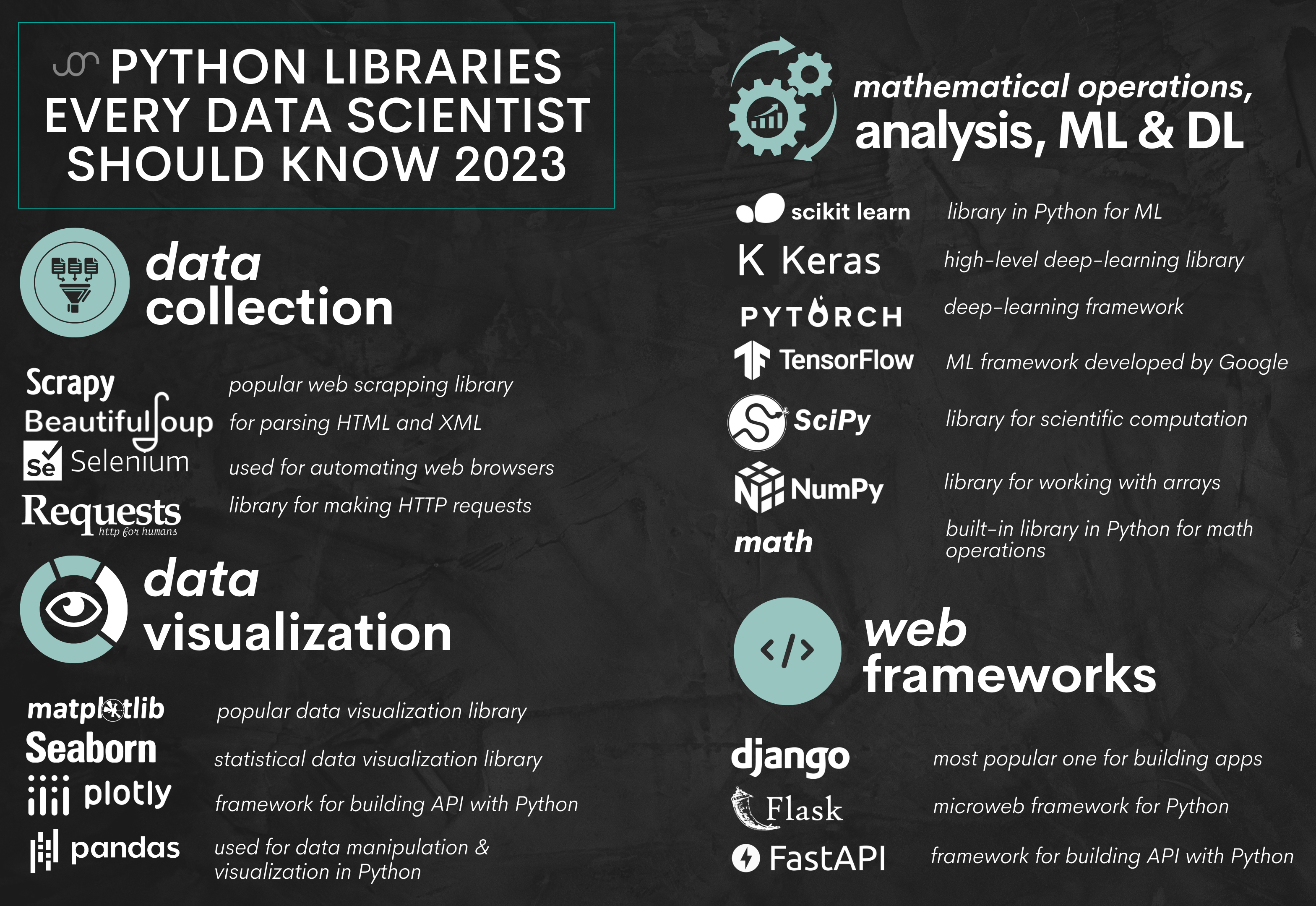 What are the major Python Libraries used in Data Science
