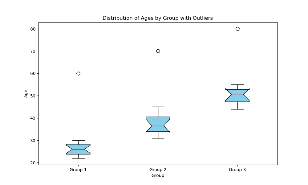 Box Plots Visualization Type for EDA