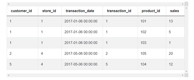 Python Interview Questions for Data Scientist Position | StrataScratch