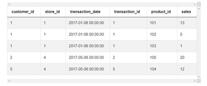 Python Interview Questions for Data Scientist Position | StrataScratch