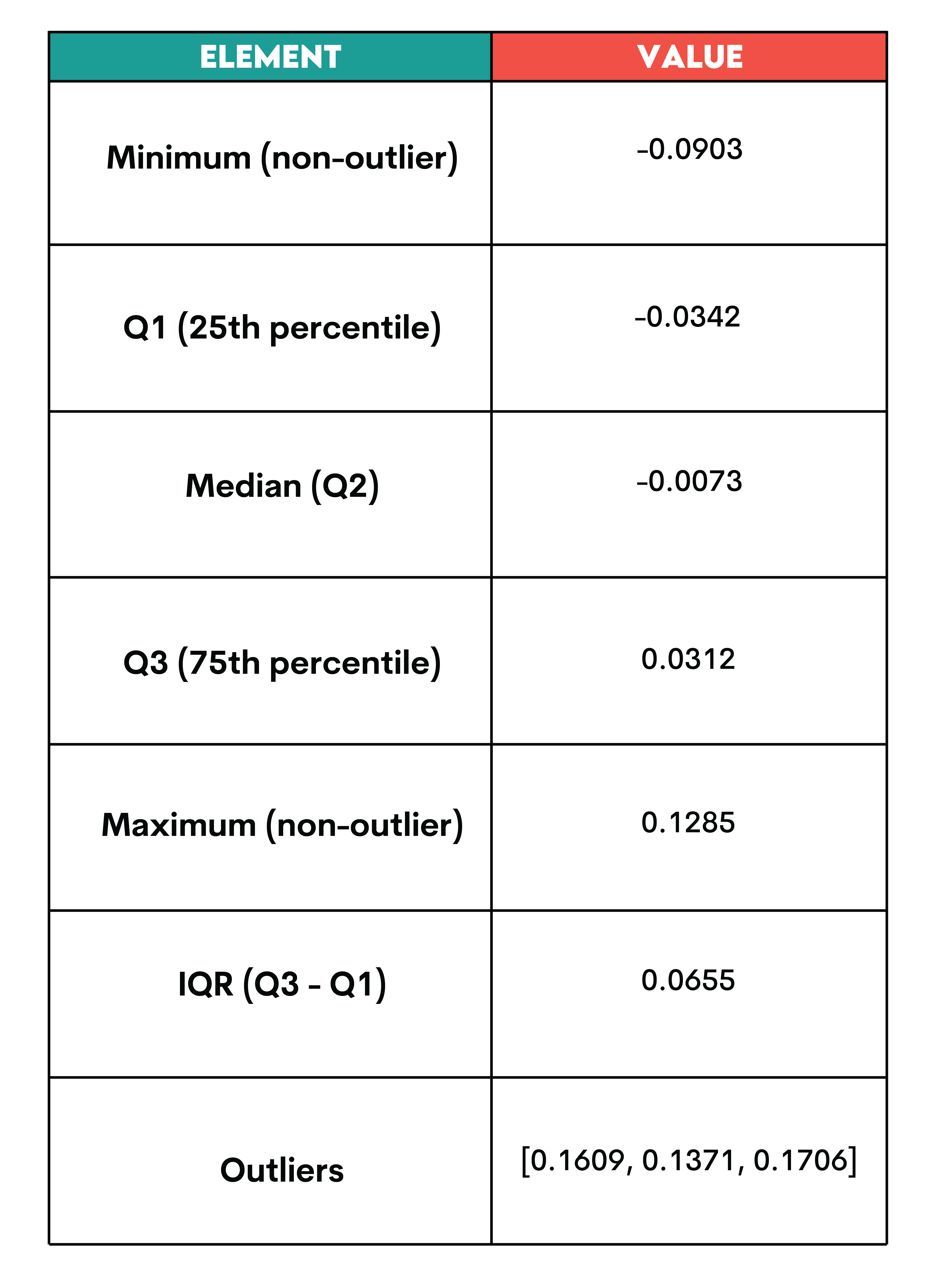 Interpreting the Boxplot Values in Matplotlib