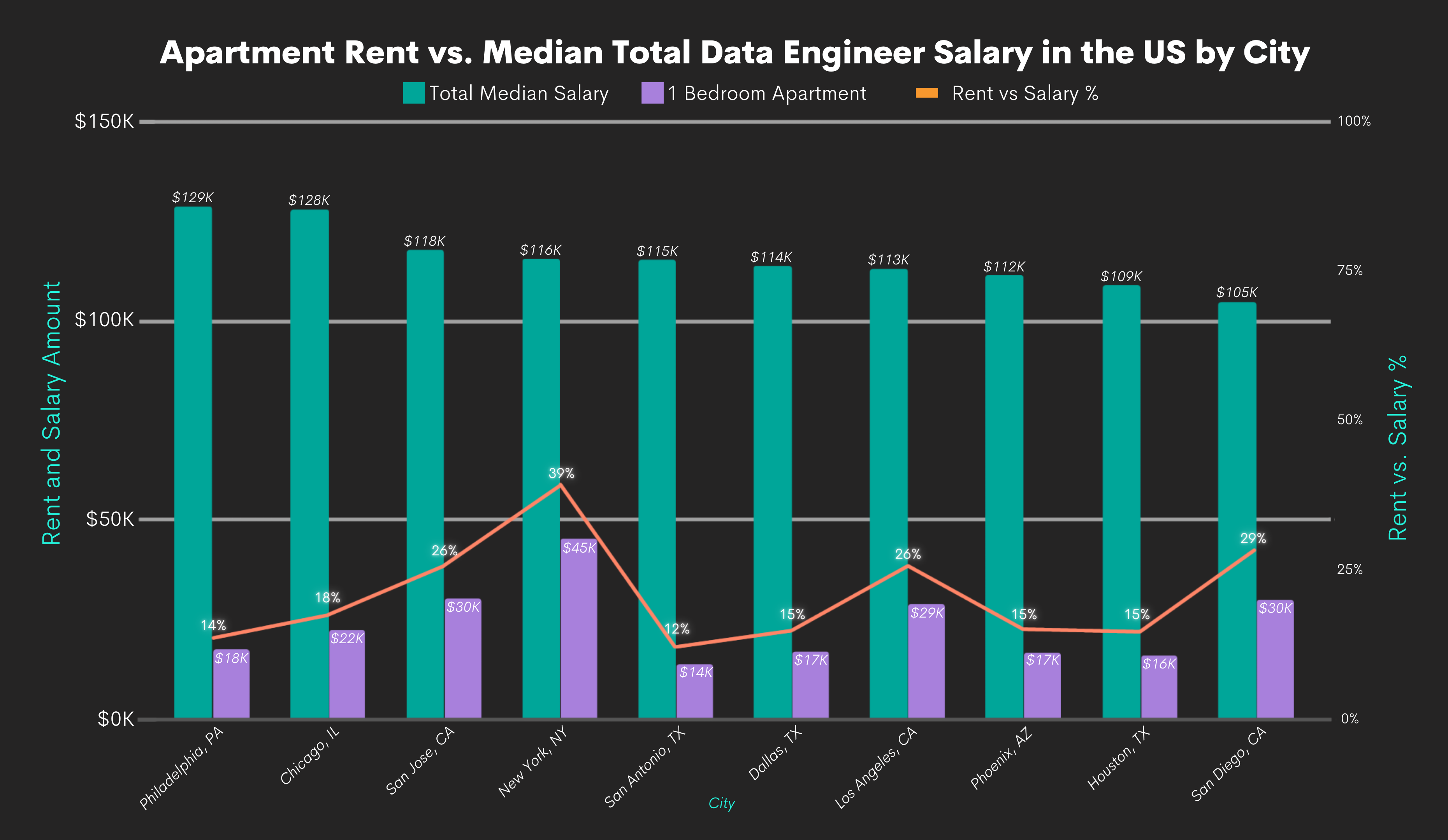 Apartment Rent vs Data Engineer Salaries by City