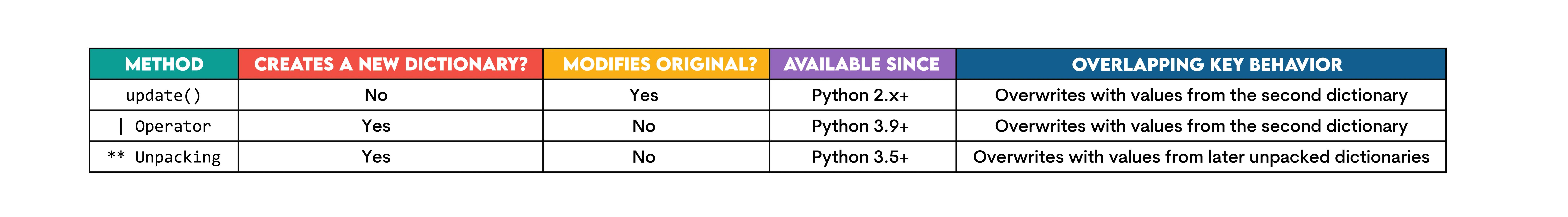 Merging Two Python Hashmaps