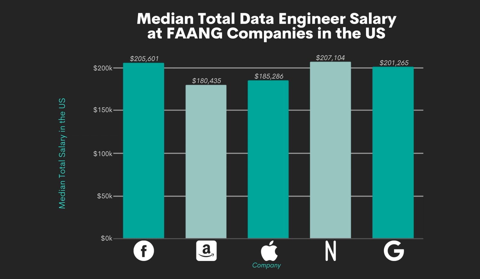 Data Engineer Salary and Career Prospects in 2022 and Beyond