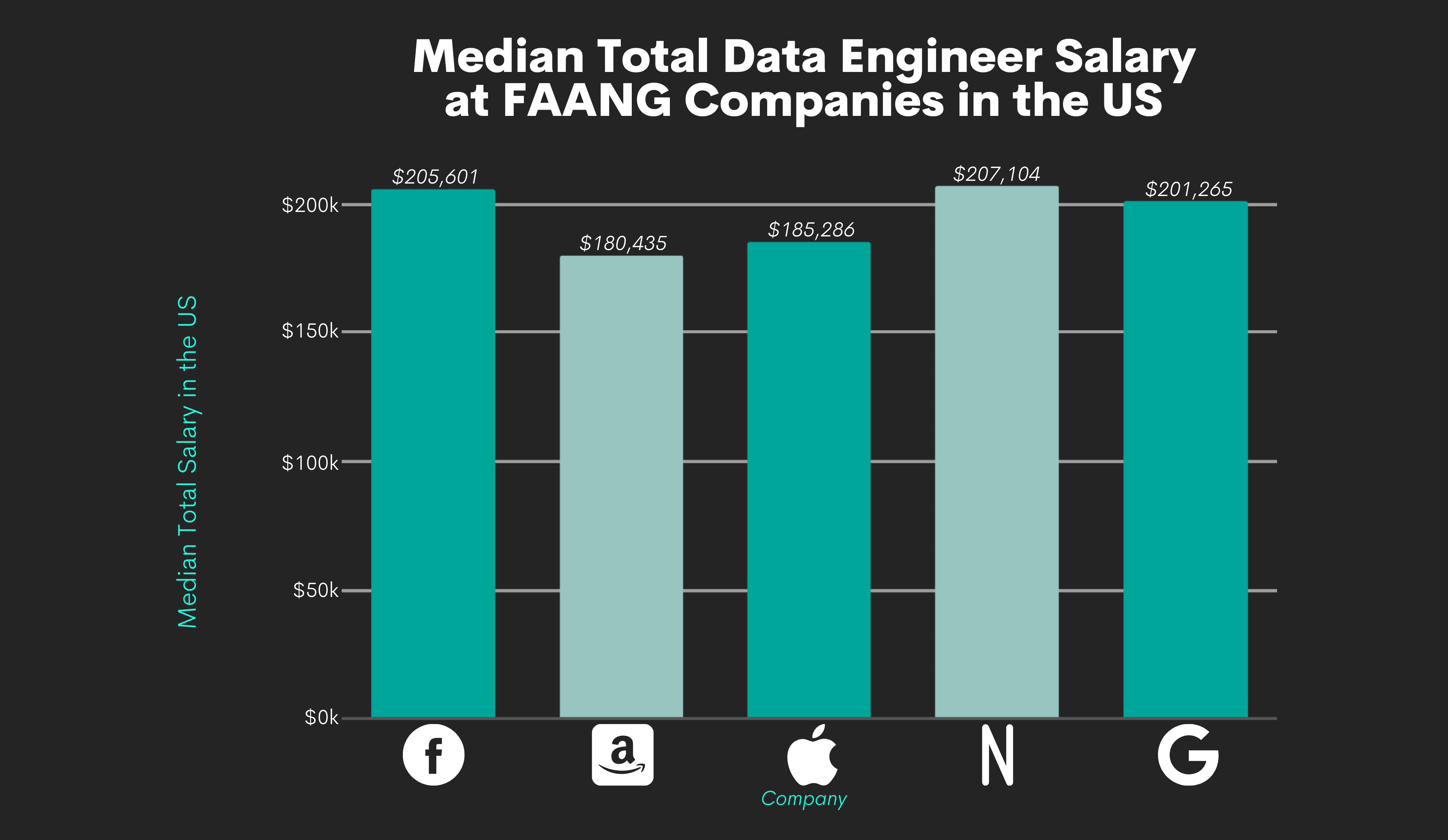 Data Engineer Salaries at FAANG Companies