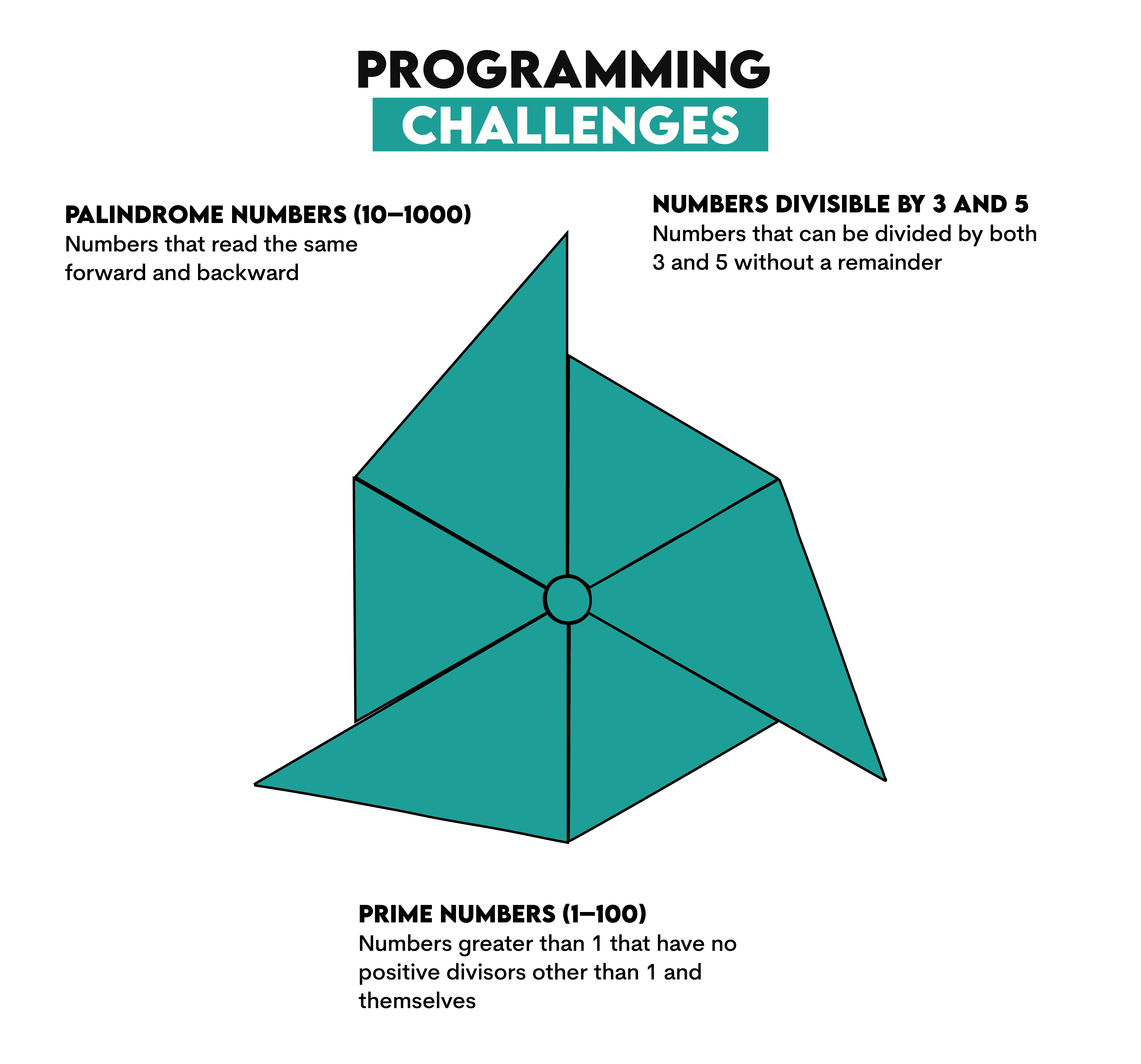 Programming Challenges Using for and range in Python