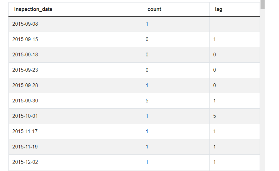 SQL Window Functions output for Daily Violation Counts