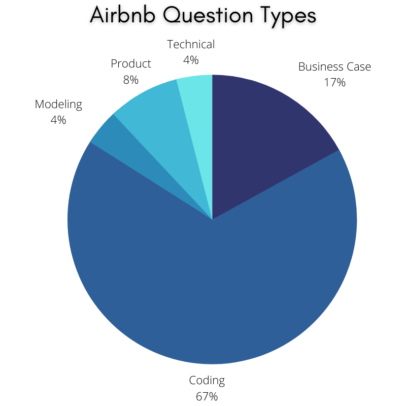 Airbnb Data Scientist Interview Question Types