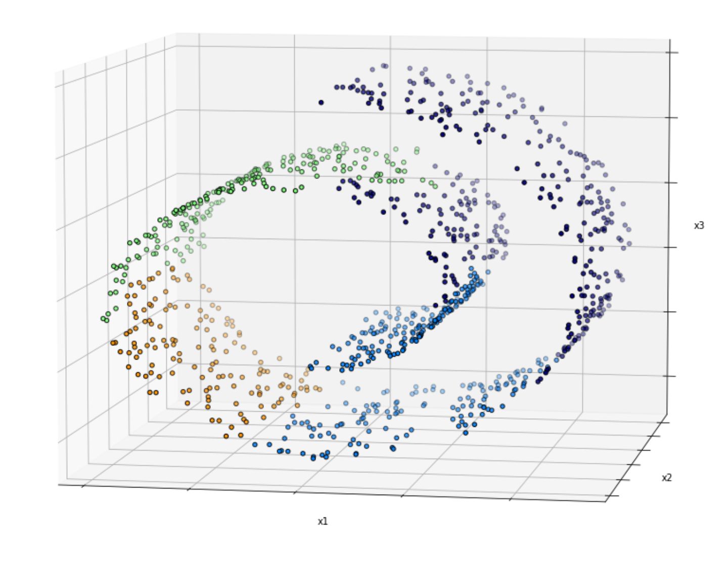 Data points that are placed with a twist and turn in the subspaces