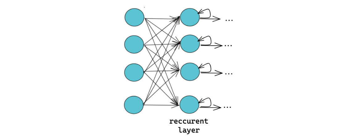 Recurrent layer in Deep Learning