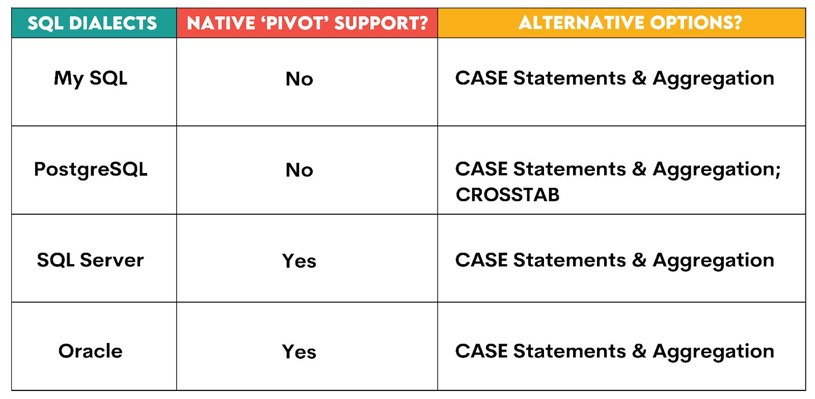 Which SQL Engines Support Native PIVOT