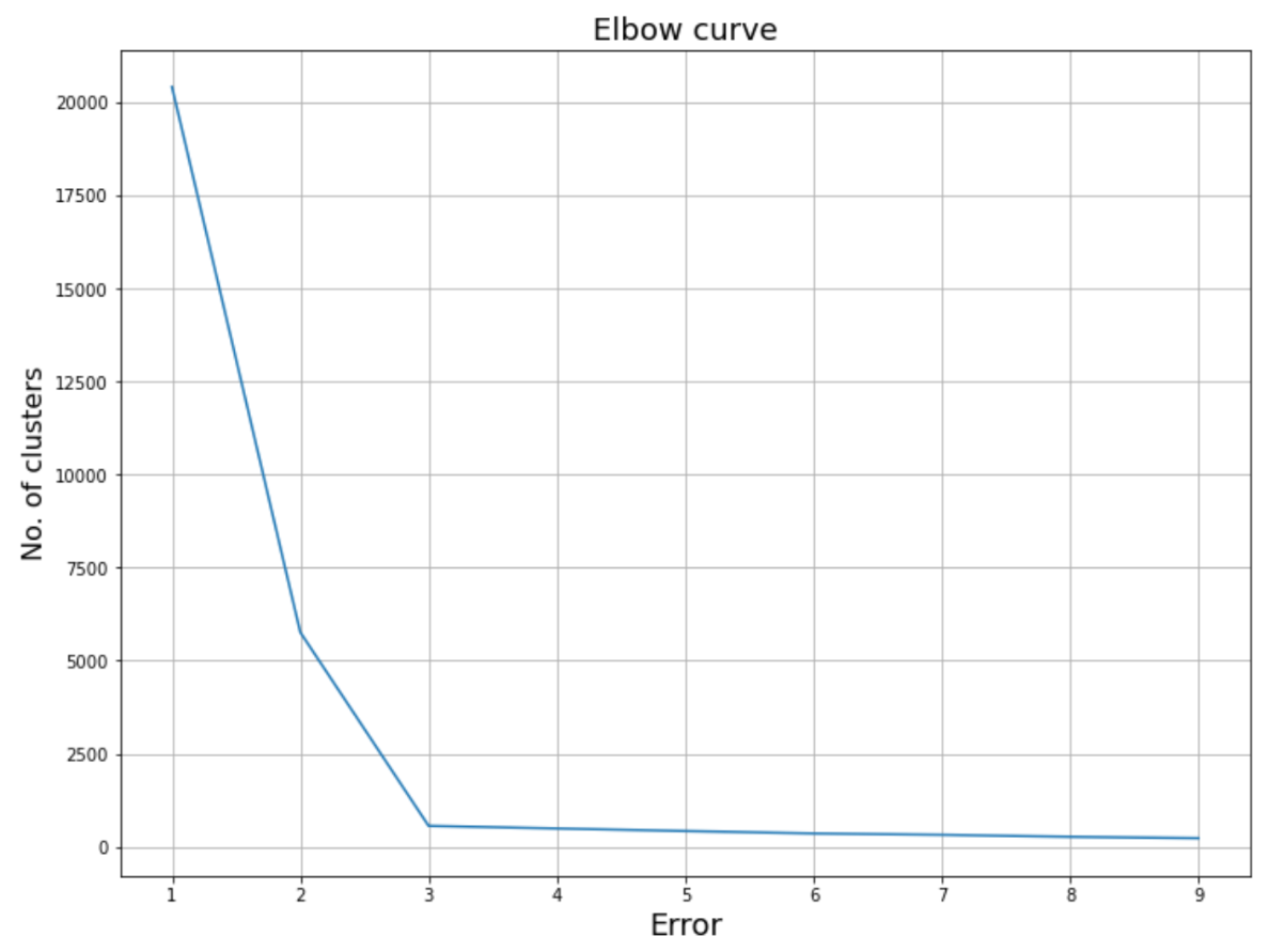 Elbow method in machine learning clustering algorithms
