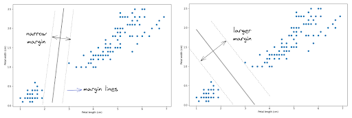 Support Vector Machine in Supervised vs Unsupervised Learning
