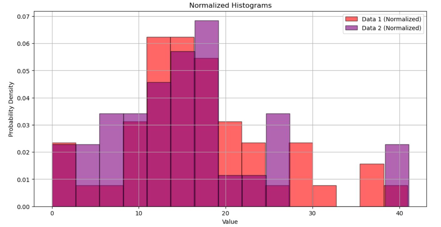 Normalized Histograms Created in Matplotlib