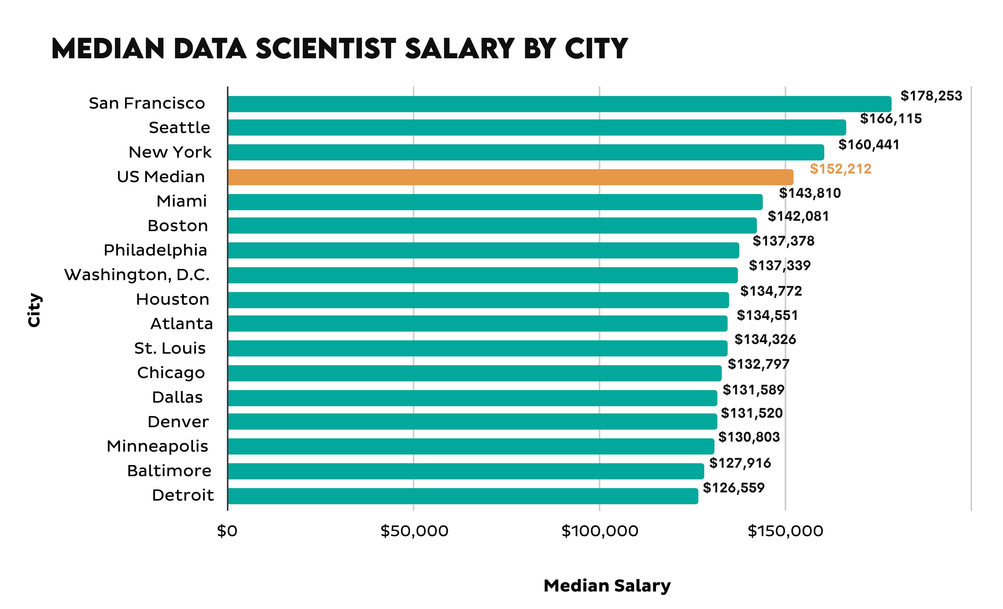 How Much Do Data Scientists Make? StrataScratch