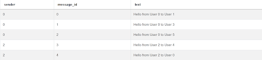 Facebook SQL Question to find Successfully Sent Messages