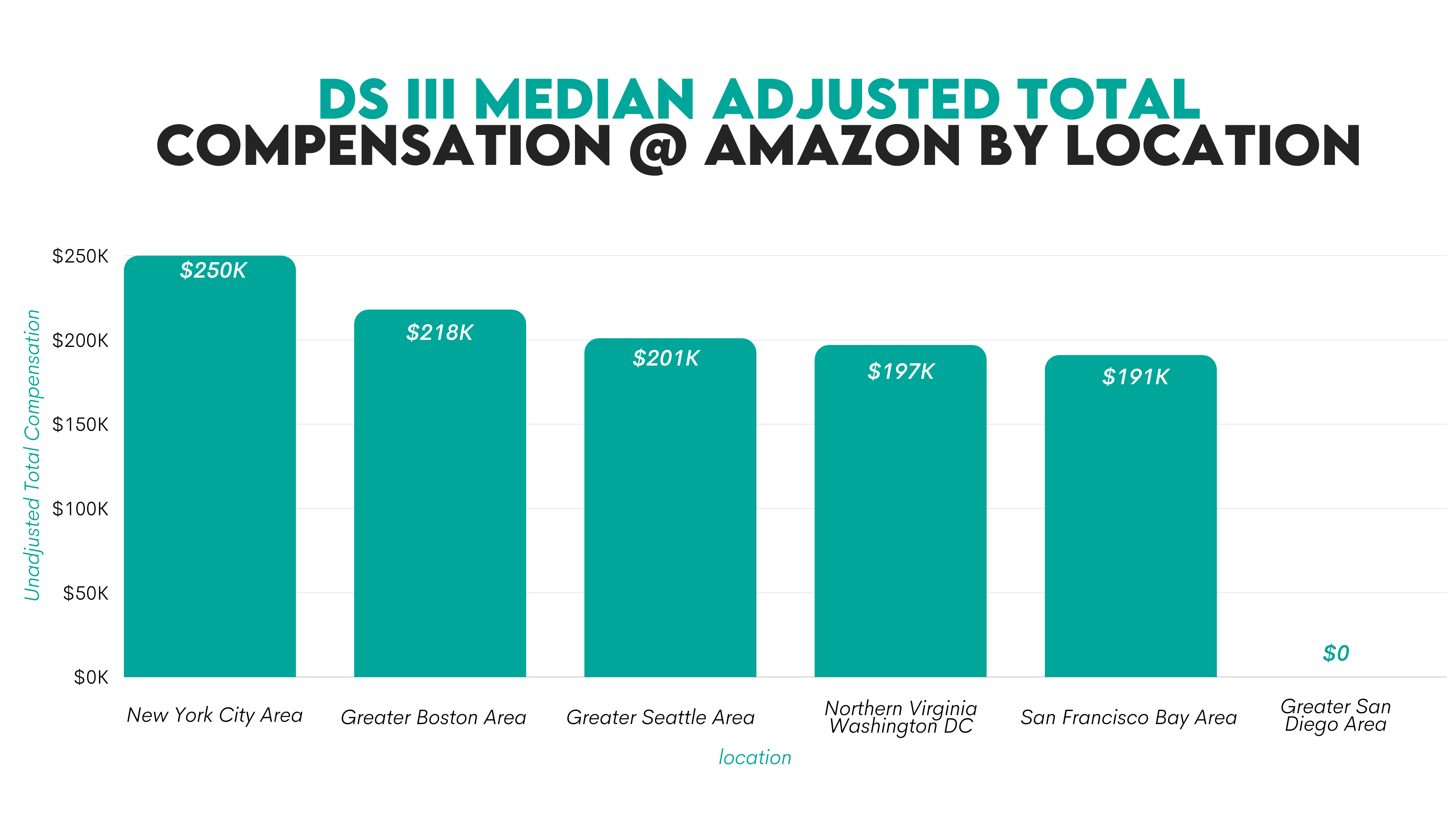 Amazon DS3 Data Scientist Salary by Location