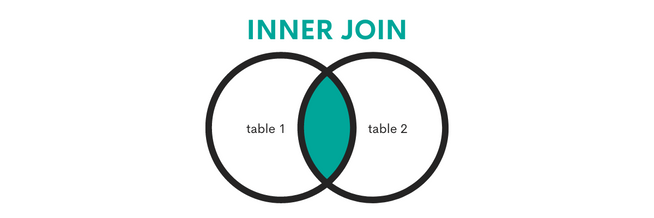 Similarities & Differences: Left Join vs. Left Outer Join - StrataScratch