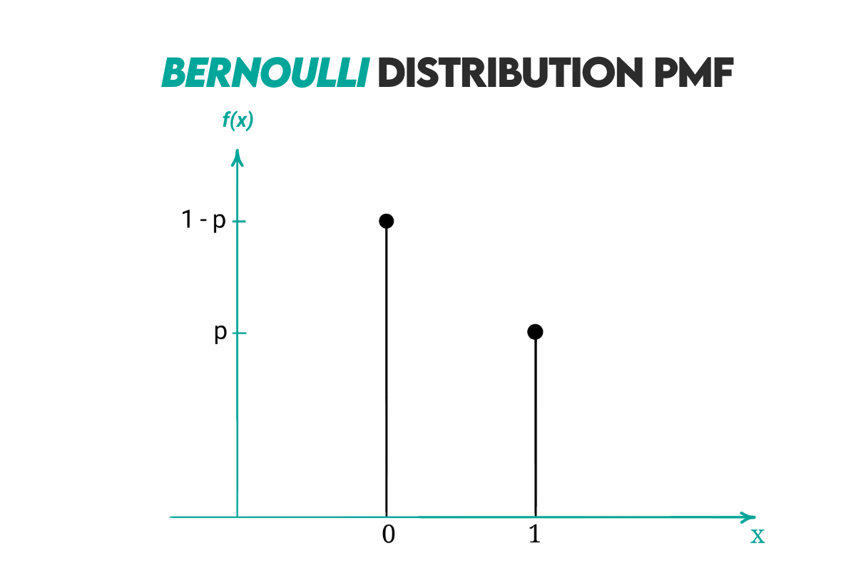 Bernoulli Distribution in Probability cheat sheet