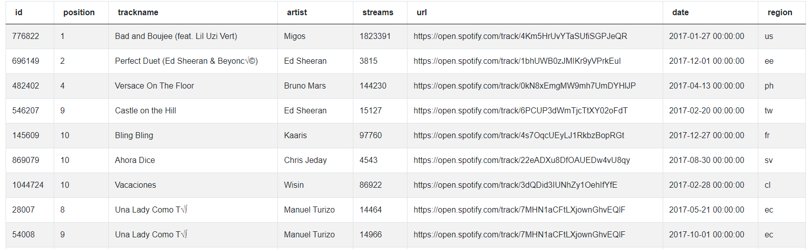 Output of Python Pandas Interview Questions for Top 10 Ranked Songs