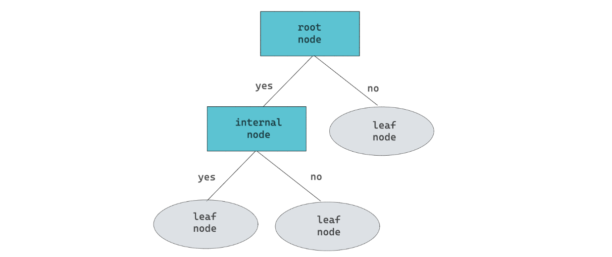 Understanding decision tree in machine learning