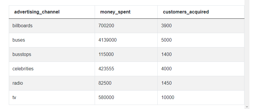 Output of Python Pandas Interview Questions for Advertising Channel Effectiveness