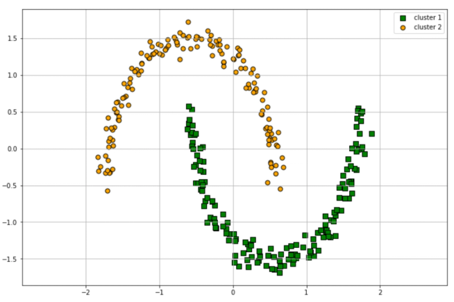 Machine Learning Algorithms Explained: Clustering - StrataScratch