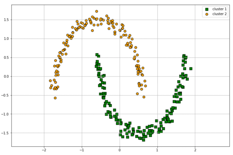 Machine Learning Algorithms Explained: Clustering - StrataScratch