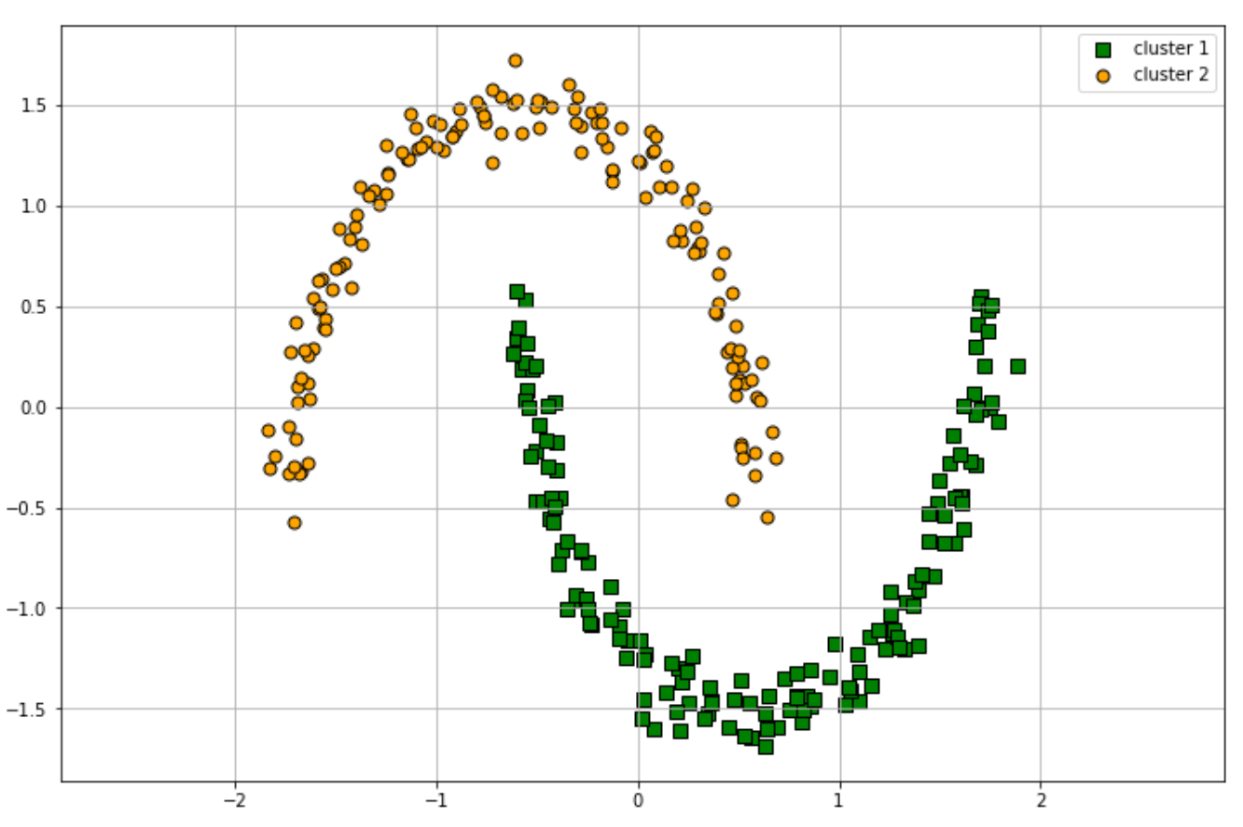 Visualization of the clustering process using DBSCAN