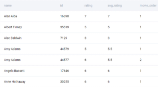 SQL Aggregate Functions Interview Questions - StrataScratch
