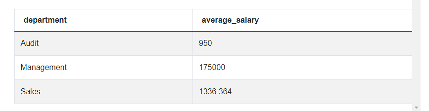 Output of Python Pandas Interview Questions for Average Salaries