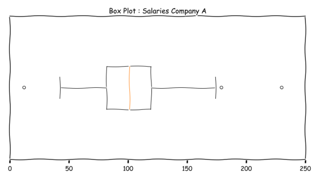 IQR value for constructing the box plot