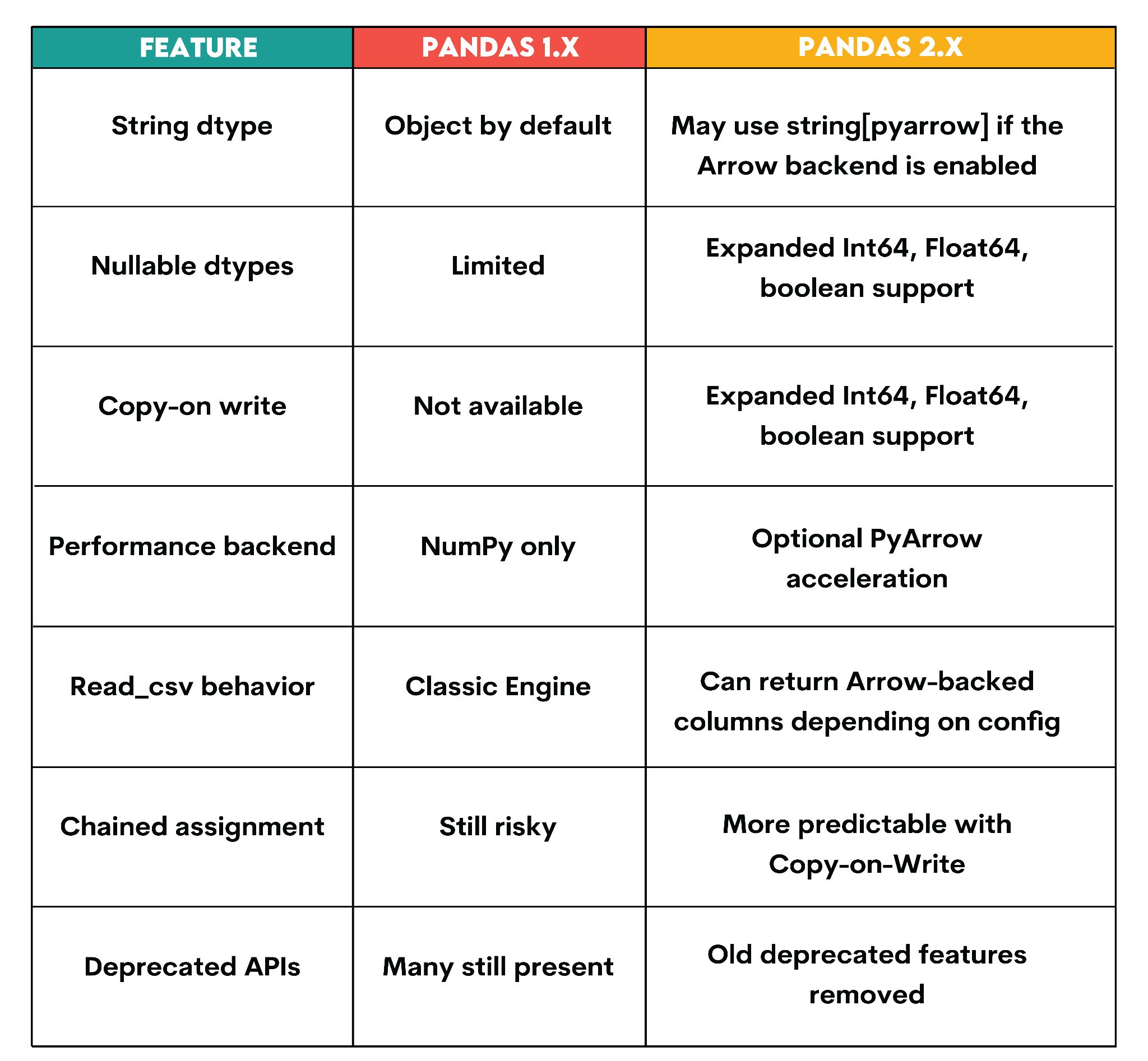 Python Pandas 1.x vs Pandas 2.x