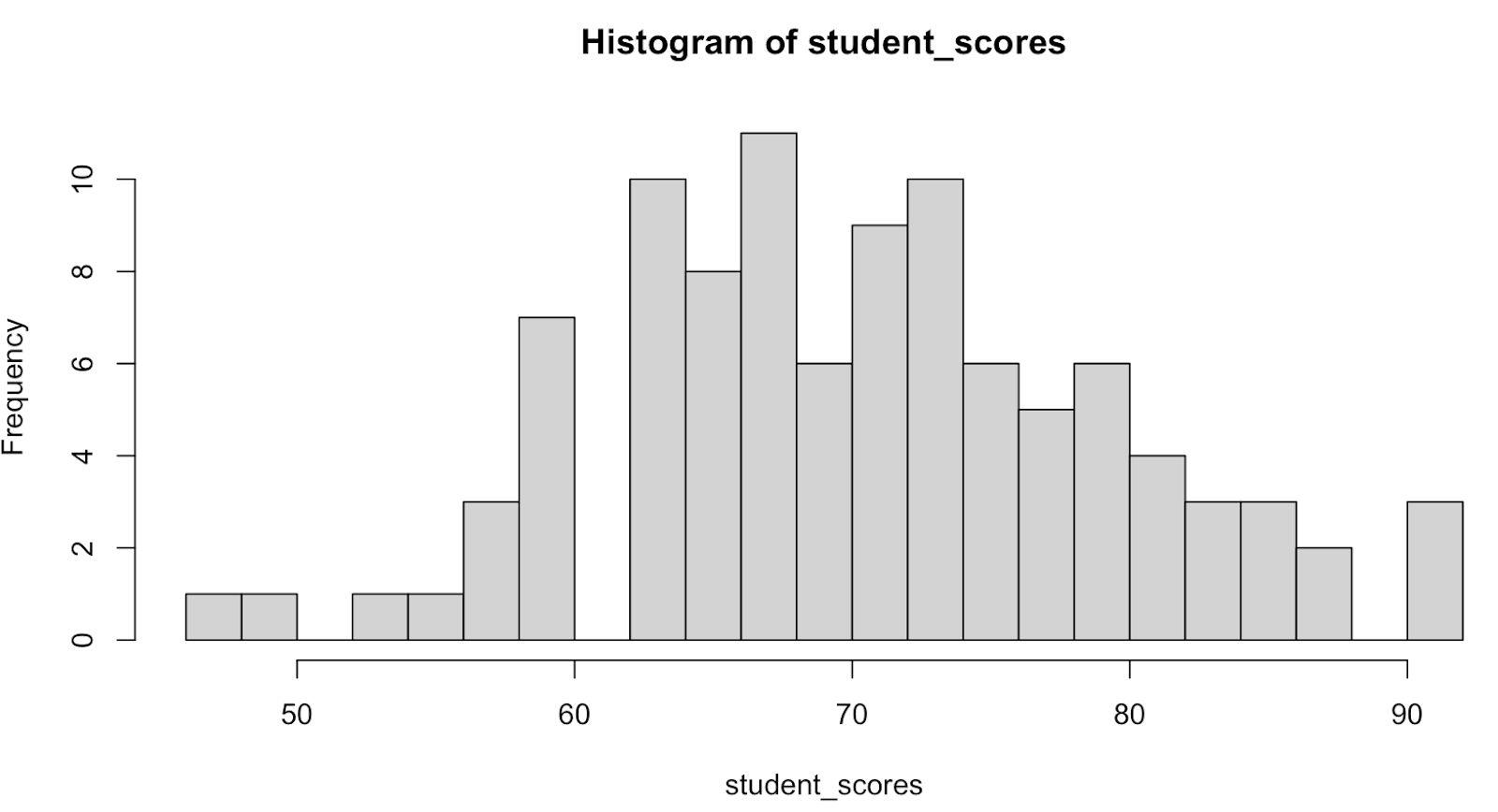 How to Customize an R Programming Histogram