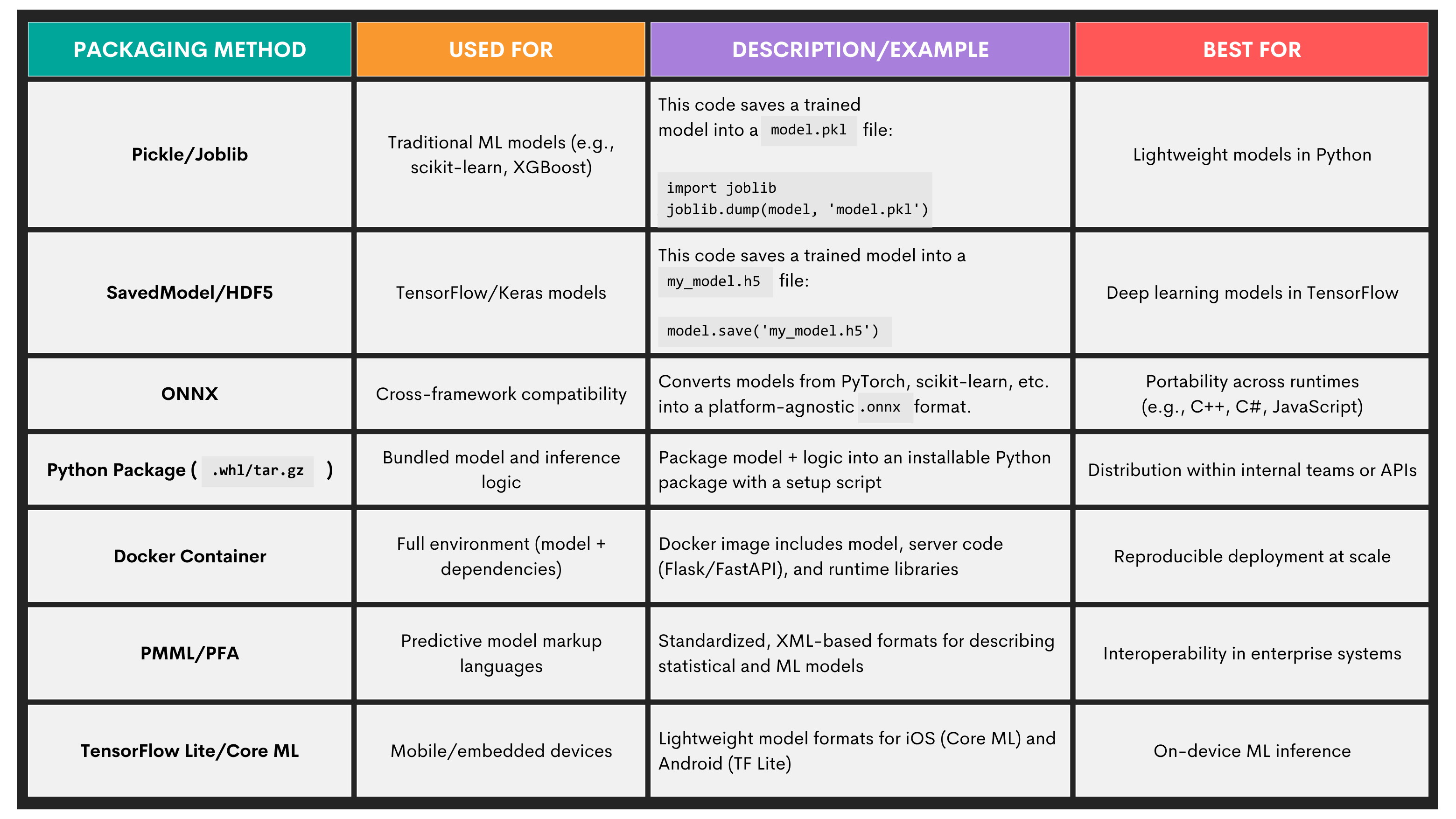 Machine Learning Modeling Deployment and Monitoring