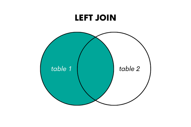 Illustrated Guide About Self Join In Sql Stratascratch