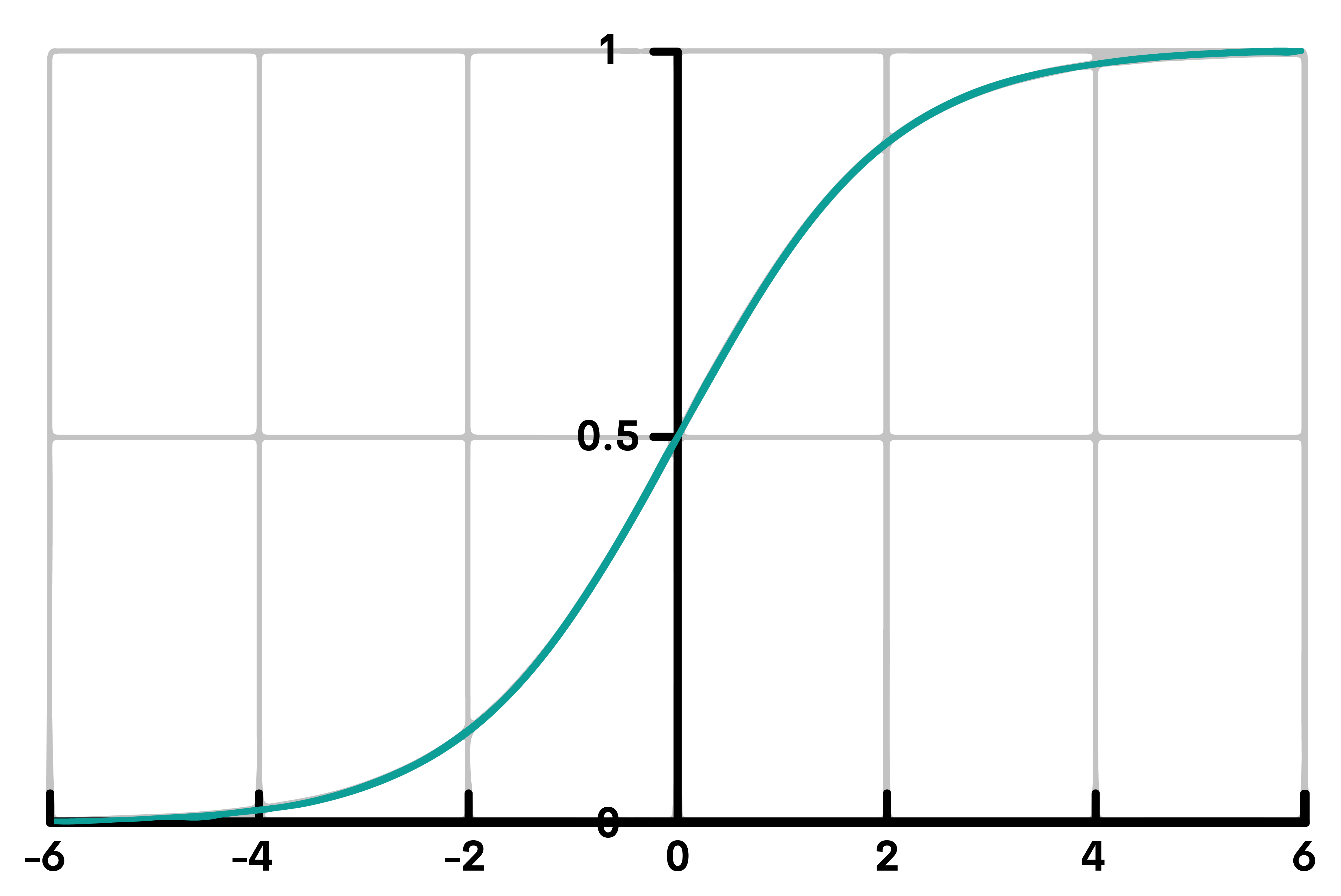 Logistic Regression algorithm for beginner data scientists