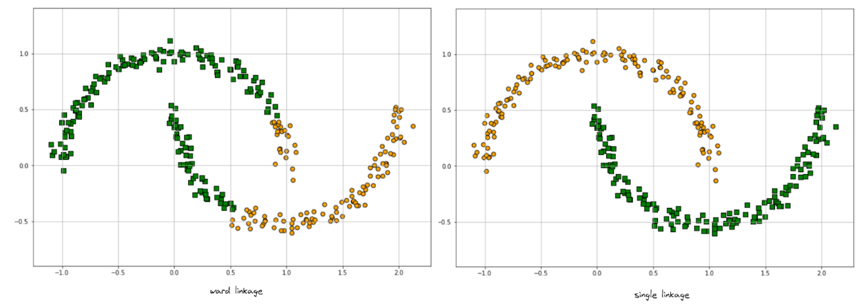 Dendrogram clustering results in machine learning algorithms