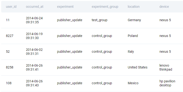 Experiments Table for SQL question to find Nexus5 control group users in Italy
