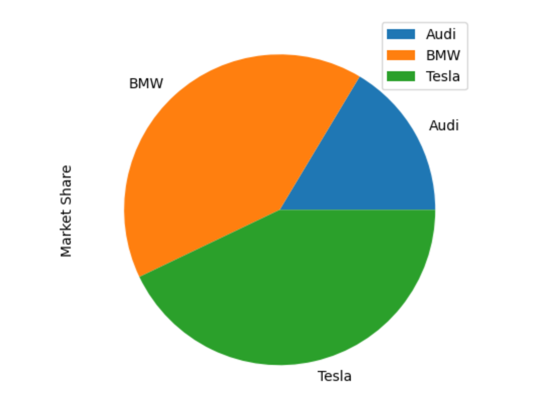 Pandas Cheat Sheet Pie Chart Example