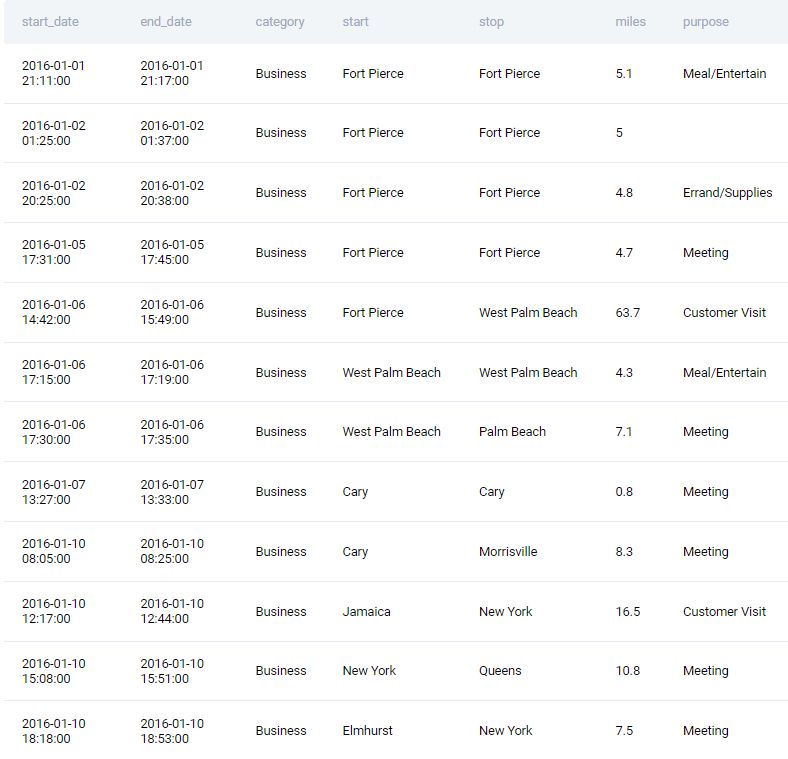 Dataset for Uber SQL interview questions