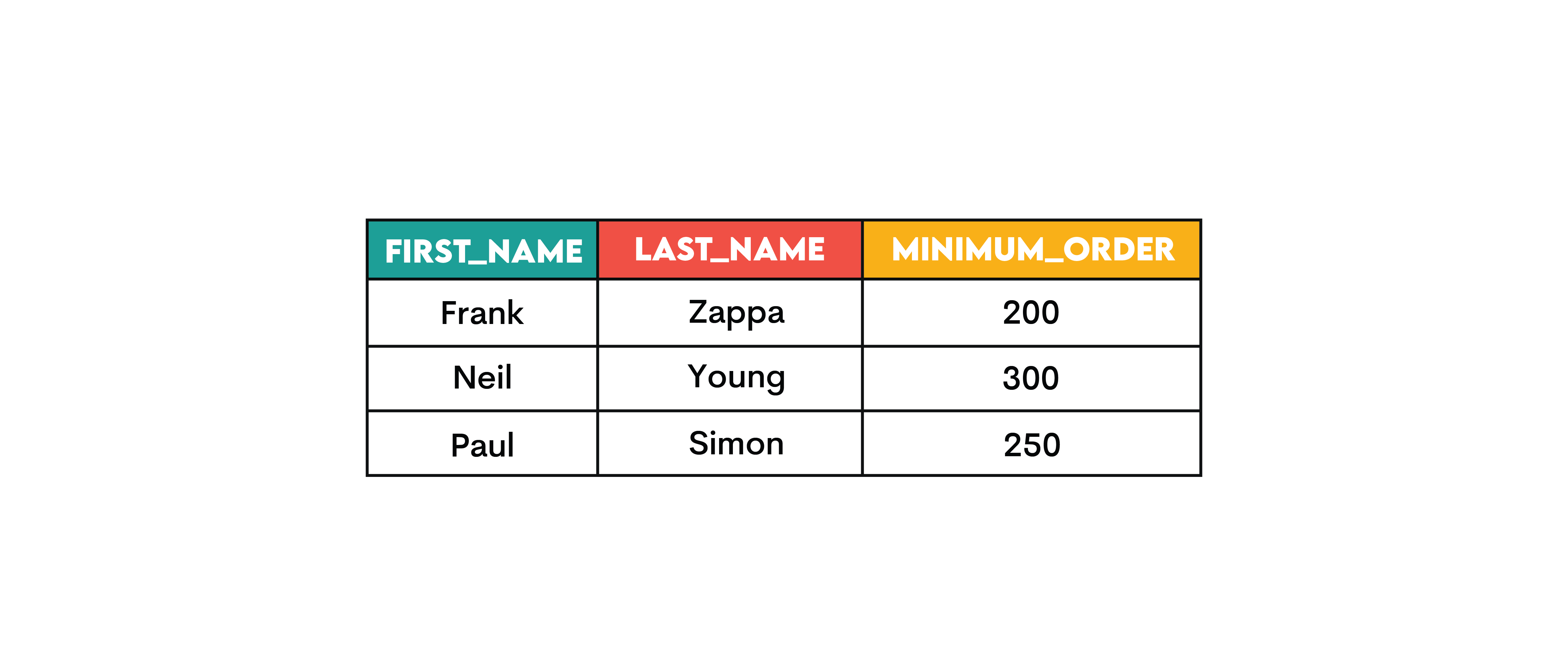 Using Subqueries to Find the Minimum Value in Sql