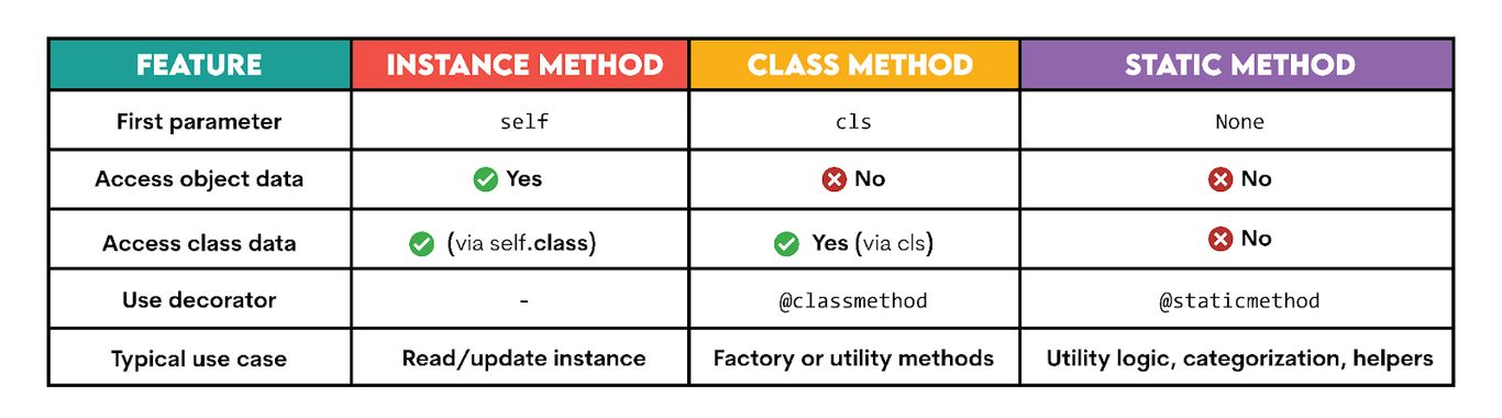 How to Define and Use Static Methods in Python - StrataScratch