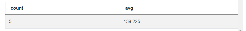 Output for Data Analyst SQL Interview Question from Postmates