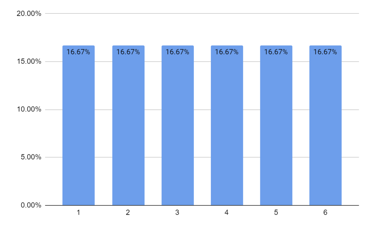 What is Probability Distribution