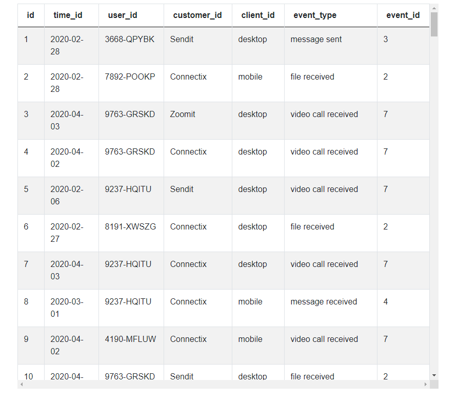 The Most Popular Client ID Among Users Using Video and Voice Calls