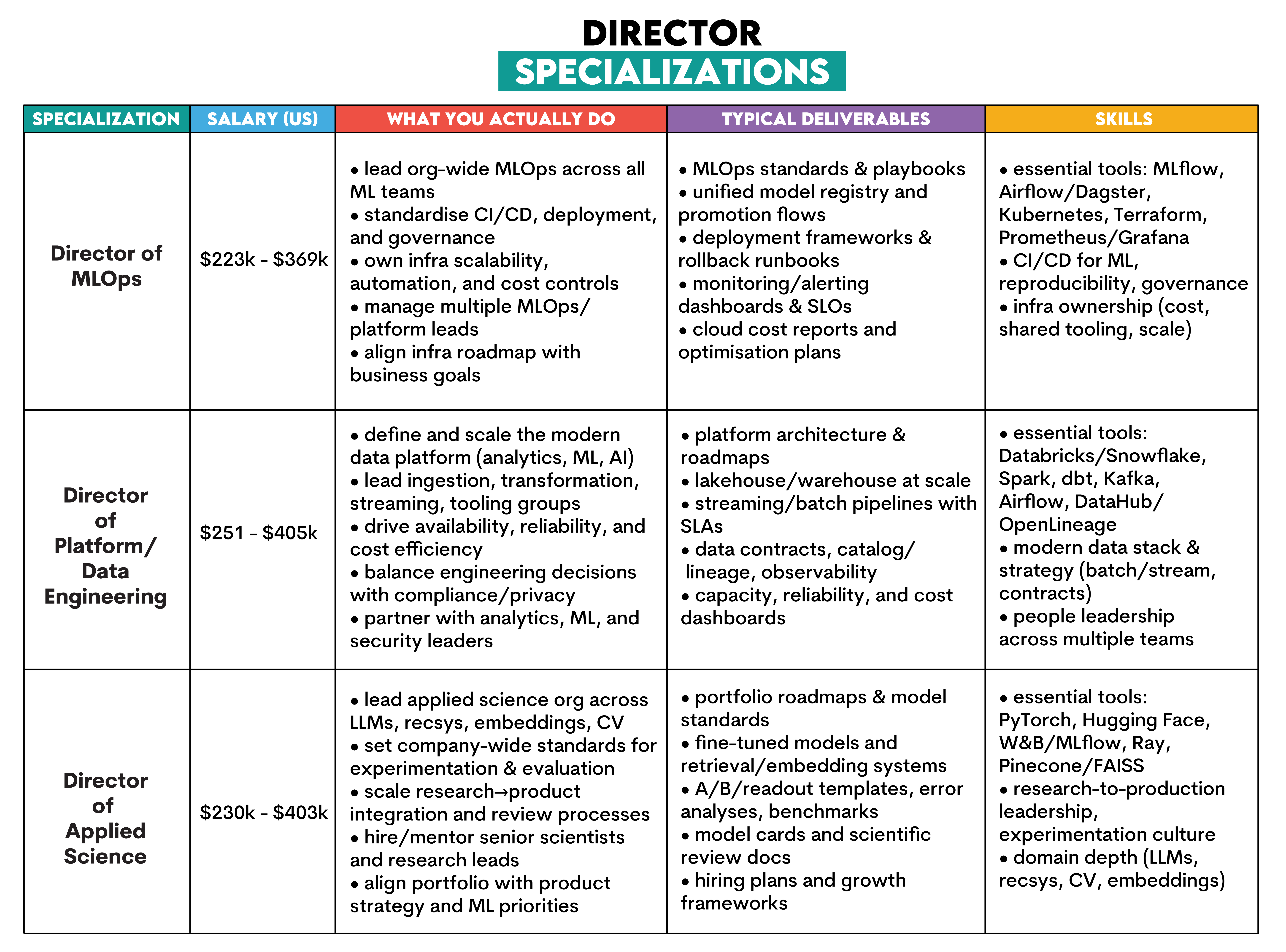 Director role in data science career path