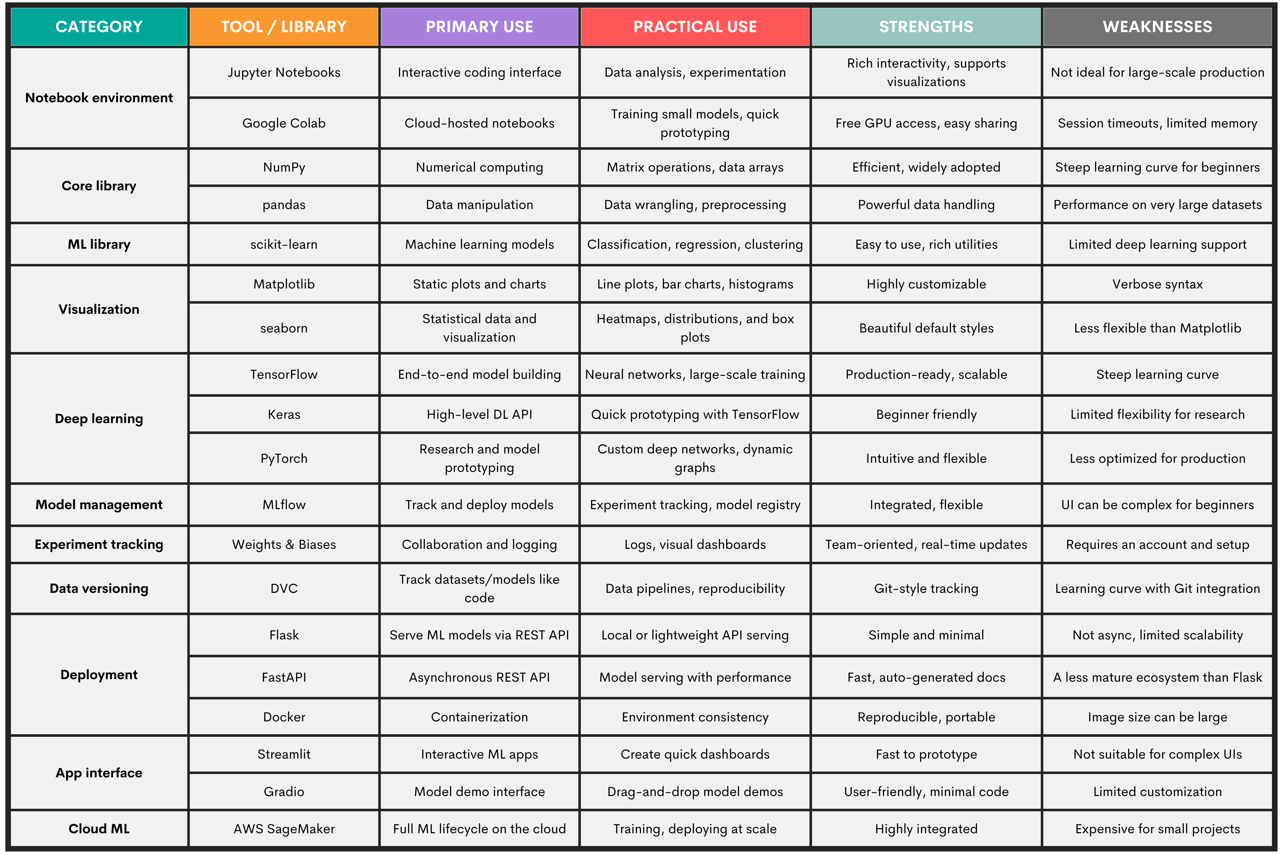 Tools and Libraries for Machine Learning Modeling